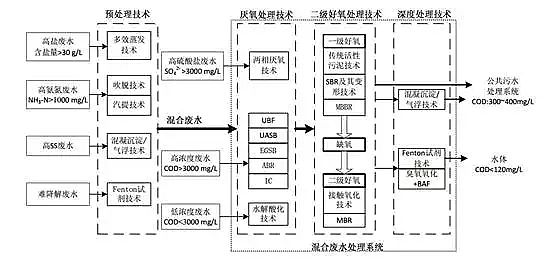 混凝法聚合氯化鋁PAC處理制藥行業(yè)廢水，有文字有圖!