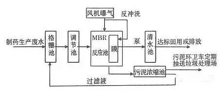 混凝法聚合氯化鋁PAC處理制藥行業(yè)廢水，有文字有圖!